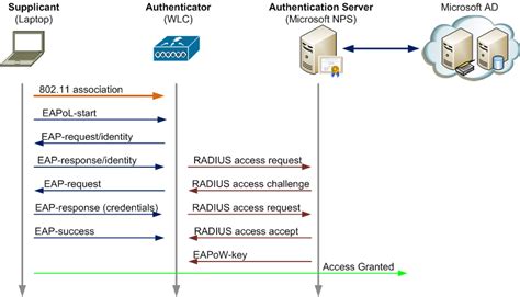 siemens proceeds authentication